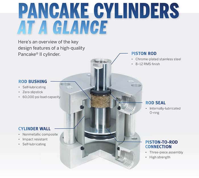 Pancake Cylinders at a glance