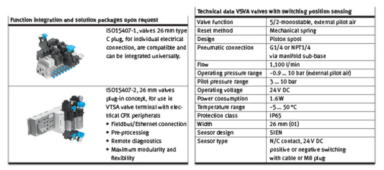 VSVA Standard Valves With Safety Functions for VTSA Valve Terminal Technical Details