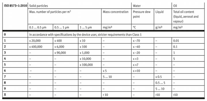 range of contaminants. ISO8573-1-2010