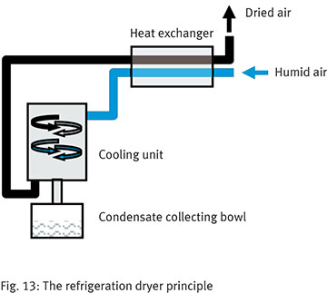 The refrigeration dryer principle