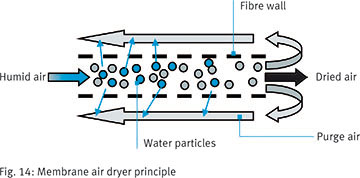 Membrane air dryer principle