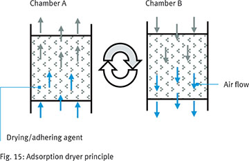 Adsorption dryer principle