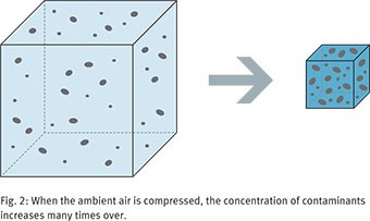 When the ambient air is compressed, the concentration of contaminants increases many times over.