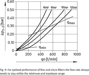 For optimal performance of fine and microfilters the flow rate always needs to stay within the minimum and maximum range