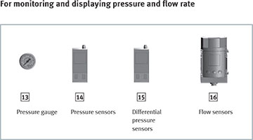 For monitoring and displaying pressure and flow rate
