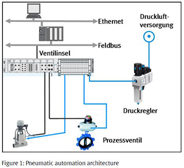 Figure 1 Pneumatic automation architecture