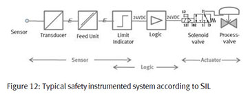 Figure 12 Typical safety instrumented system according to SIL