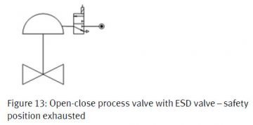 Figure 13 Open-close process valve with ESD valve – safety position exhausted