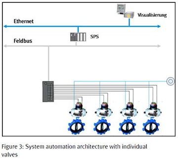 Figure 3 System automation architecture with individual valves