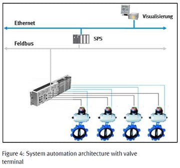 Figure 4 System automation architecture with valve terminal