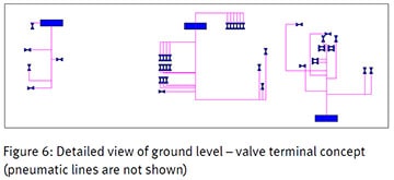 Figure 6 Detailed view of ground level – valve terminal concept