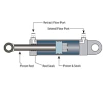 Common hydraulic cylinder piston rod problems