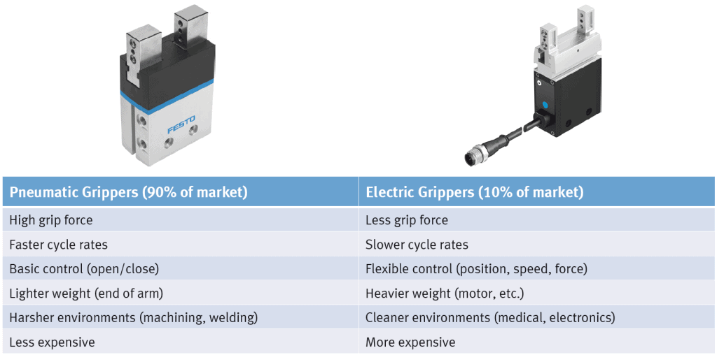 A table that compares pneumatic vs. electric grippers