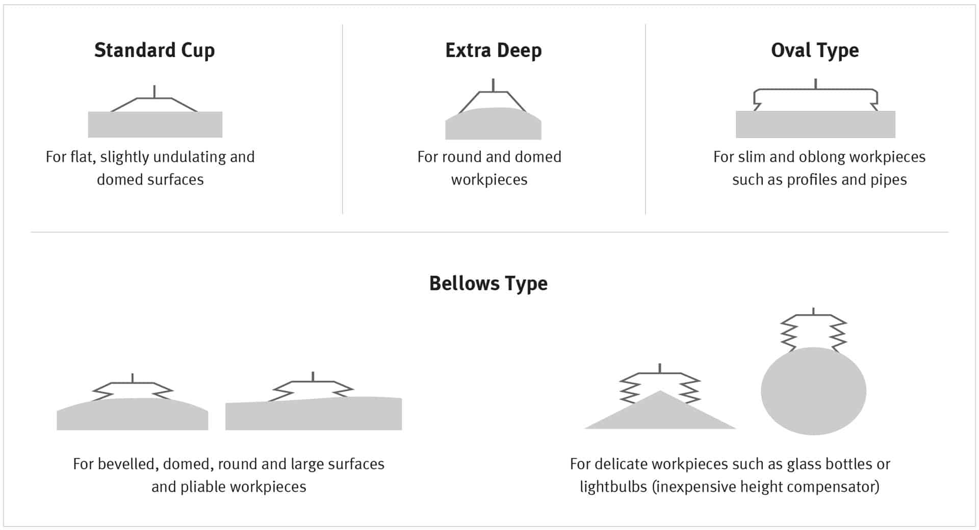 A diagram showing the differnt types of surfaces grippers have to be able to handle.