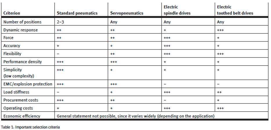 pneumatics vs. electric