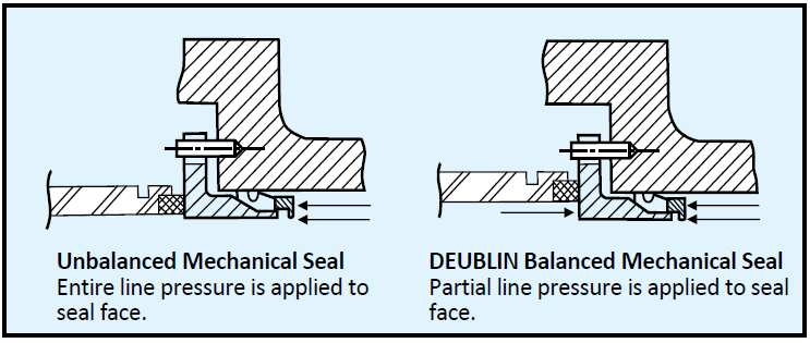 Figure 1: Deublin’s balanced mechanical seals balance the hydraulic forces on the seal, optimizing contact pressure on the seal faces to minimize friction and extend service life.