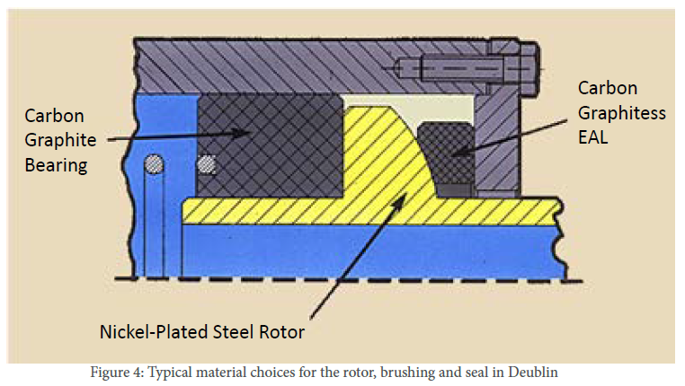 Figure 4: Typical material choices for the rotor, brushing and seal in Deublin