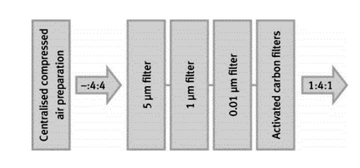 compressed air quality classification in accordance with ISO 8573-1-2010