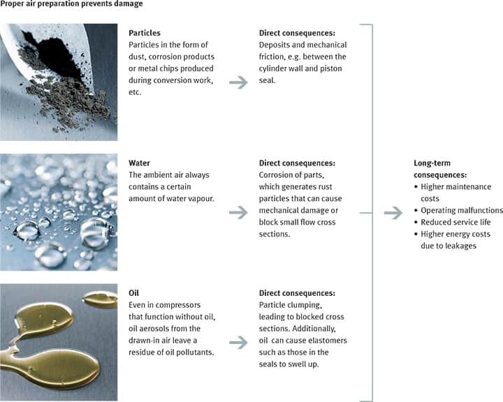 Compressed air preparation page 3