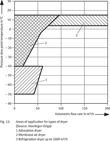 Areas of application for types of dryer (Source: Hoerbiger-Origa)