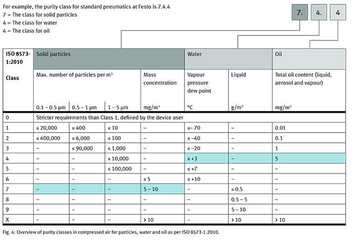 Overview of purity classes in compressed air for particles, water and oil as per ISO 8573-1:2010.