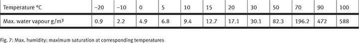 Max. humidity: maximum saturation at corresponding temperatures