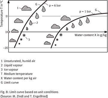 Limit curve based on unit conditions (Source: M. Zindl and T. Engelfried