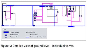 Figure 5 Detailed view of ground level – individual valves