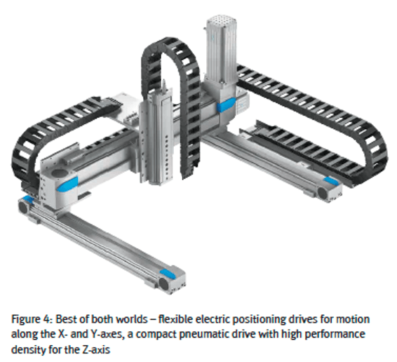 festo pneumatics and electric hybrid