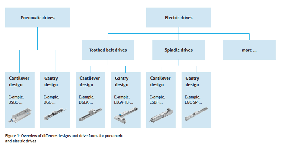 Figure 1 - Design and Drive Forms